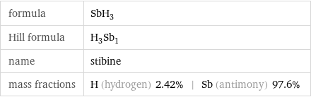 formula | SbH_3 Hill formula | H_3Sb_1 name | stibine mass fractions | H (hydrogen) 2.42% | Sb (antimony) 97.6%