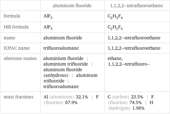  | aluminum fluoride | 1, 1, 2, 2-tetrafluoroethane formula | AlF_3 | C_2H_2F_4 Hill formula | AlF_3 | C_2H_2F_4 name | aluminum fluoride | 1, 1, 2, 2-tetrafluoroethane IUPAC name | trifluoroalumane | 1, 1, 2, 2-tetrafluoroethane alternate names | aluminium fluoride | aluminium trifluoride | aluminum fluoride (anhydrous) | aluminum trifluoride | trifluoroalumane | ethane, 1, 1, 2, 2-tetrafluoro- mass fractions | Al (aluminum) 32.1% | F (fluorine) 67.9% | C (carbon) 23.5% | F (fluorine) 74.5% | H (hydrogen) 1.98%