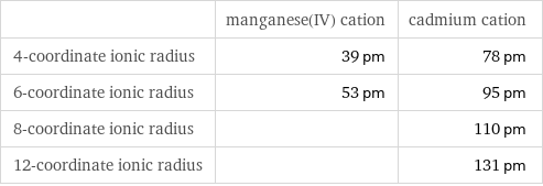  | manganese(IV) cation | cadmium cation 4-coordinate ionic radius | 39 pm | 78 pm 6-coordinate ionic radius | 53 pm | 95 pm 8-coordinate ionic radius | | 110 pm 12-coordinate ionic radius | | 131 pm