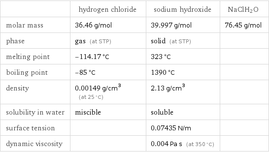  | hydrogen chloride | sodium hydroxide | NaClH2O molar mass | 36.46 g/mol | 39.997 g/mol | 76.45 g/mol phase | gas (at STP) | solid (at STP) |  melting point | -114.17 °C | 323 °C |  boiling point | -85 °C | 1390 °C |  density | 0.00149 g/cm^3 (at 25 °C) | 2.13 g/cm^3 |  solubility in water | miscible | soluble |  surface tension | | 0.07435 N/m |  dynamic viscosity | | 0.004 Pa s (at 350 °C) | 