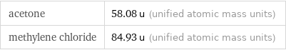 acetone | 58.08 u (unified atomic mass units) methylene chloride | 84.93 u (unified atomic mass units)