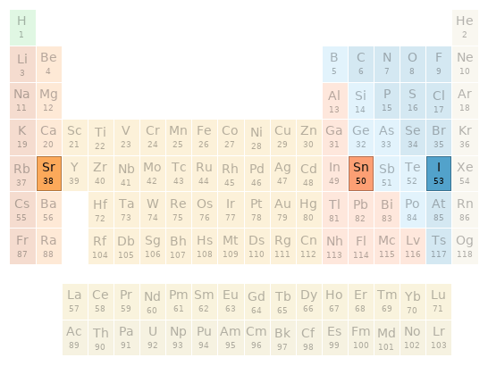 Periodic table location