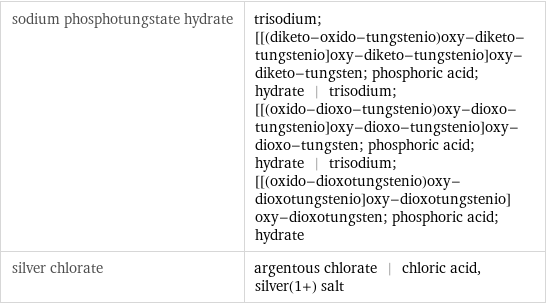 sodium phosphotungstate hydrate | trisodium; [[(diketo-oxido-tungstenio)oxy-diketo-tungstenio]oxy-diketo-tungstenio]oxy-diketo-tungsten; phosphoric acid; hydrate | trisodium; [[(oxido-dioxo-tungstenio)oxy-dioxo-tungstenio]oxy-dioxo-tungstenio]oxy-dioxo-tungsten; phosphoric acid; hydrate | trisodium; [[(oxido-dioxotungstenio)oxy-dioxotungstenio]oxy-dioxotungstenio]oxy-dioxotungsten; phosphoric acid; hydrate silver chlorate | argentous chlorate | chloric acid, silver(1+) salt