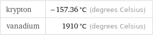 krypton | -157.36 °C (degrees Celsius) vanadium | 1910 °C (degrees Celsius)