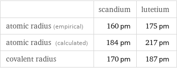  | scandium | lutetium atomic radius (empirical) | 160 pm | 175 pm atomic radius (calculated) | 184 pm | 217 pm covalent radius | 170 pm | 187 pm