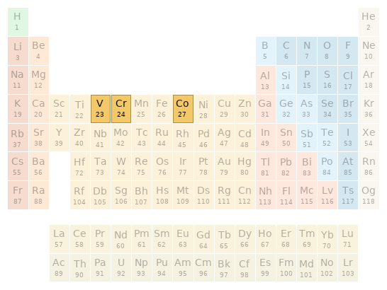 Periodic table location