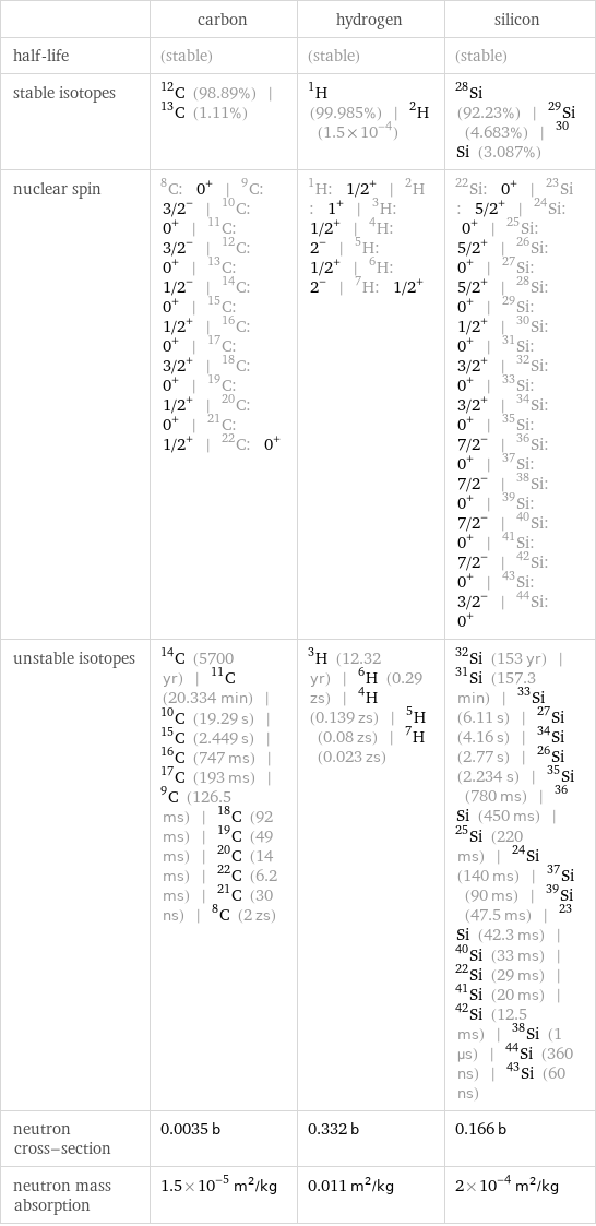  | carbon | hydrogen | silicon half-life | (stable) | (stable) | (stable) stable isotopes | C-12 (98.89%) | C-13 (1.11%) | H-1 (99.985%) | H-2 (1.5×10^-4) | Si-28 (92.23%) | Si-29 (4.683%) | Si-30 (3.087%) nuclear spin | C-8: 0^+ | C-9: 3/2^- | C-10: 0^+ | C-11: 3/2^- | C-12: 0^+ | C-13: 1/2^- | C-14: 0^+ | C-15: 1/2^+ | C-16: 0^+ | C-17: 3/2^+ | C-18: 0^+ | C-19: 1/2^+ | C-20: 0^+ | C-21: 1/2^+ | C-22: 0^+ | H-1: 1/2^+ | H-2: 1^+ | H-3: 1/2^+ | H-4: 2^- | H-5: 1/2^+ | H-6: 2^- | H-7: 1/2^+ | Si-22: 0^+ | Si-23: 5/2^+ | Si-24: 0^+ | Si-25: 5/2^+ | Si-26: 0^+ | Si-27: 5/2^+ | Si-28: 0^+ | Si-29: 1/2^+ | Si-30: 0^+ | Si-31: 3/2^+ | Si-32: 0^+ | Si-33: 3/2^+ | Si-34: 0^+ | Si-35: 7/2^- | Si-36: 0^+ | Si-37: 7/2^- | Si-38: 0^+ | Si-39: 7/2^- | Si-40: 0^+ | Si-41: 7/2^- | Si-42: 0^+ | Si-43: 3/2^- | Si-44: 0^+ unstable isotopes | C-14 (5700 yr) | C-11 (20.334 min) | C-10 (19.29 s) | C-15 (2.449 s) | C-16 (747 ms) | C-17 (193 ms) | C-9 (126.5 ms) | C-18 (92 ms) | C-19 (49 ms) | C-20 (14 ms) | C-22 (6.2 ms) | C-21 (30 ns) | C-8 (2 zs) | H-3 (12.32 yr) | H-6 (0.29 zs) | H-4 (0.139 zs) | H-5 (0.08 zs) | H-7 (0.023 zs) | Si-32 (153 yr) | Si-31 (157.3 min) | Si-33 (6.11 s) | Si-27 (4.16 s) | Si-34 (2.77 s) | Si-26 (2.234 s) | Si-35 (780 ms) | Si-36 (450 ms) | Si-25 (220 ms) | Si-24 (140 ms) | Si-37 (90 ms) | Si-39 (47.5 ms) | Si-23 (42.3 ms) | Si-40 (33 ms) | Si-22 (29 ms) | Si-41 (20 ms) | Si-42 (12.5 ms) | Si-38 (1 µs) | Si-44 (360 ns) | Si-43 (60 ns) neutron cross-section | 0.0035 b | 0.332 b | 0.166 b neutron mass absorption | 1.5×10^-5 m^2/kg | 0.011 m^2/kg | 2×10^-4 m^2/kg