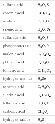 sulfuric acid | H_2O_4S chromic acid | CrH_2O_4 oxalic acid | C_2H_2O_4 selenic acid | H_2O_4Se sulfurous acid | H_2O_3S phosphorous acid | H_3O_3P malonic acid | C_3H_4O_4 phthalic acid | C_8H_6O_4 fumaric acid | C_4H_4O_4 hydrogen selenide | H_2Se ascorbic acid | C_6H_8O_6 succinic acid | C_4H_6O_4 tellurous acid | H_2O_3Te carbonic acid | CH_2O_3 hydrogen sulfide | H_2S