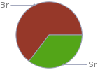 Mass fraction pie chart