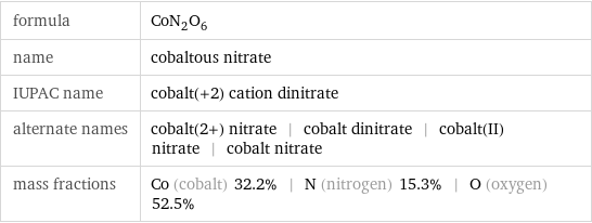 formula | CoN_2O_6 name | cobaltous nitrate IUPAC name | cobalt(+2) cation dinitrate alternate names | cobalt(2+) nitrate | cobalt dinitrate | cobalt(II) nitrate | cobalt nitrate mass fractions | Co (cobalt) 32.2% | N (nitrogen) 15.3% | O (oxygen) 52.5%