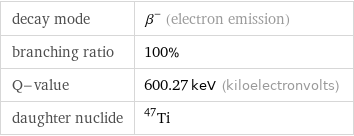 decay mode | β^- (electron emission) branching ratio | 100% Q-value | 600.27 keV (kiloelectronvolts) daughter nuclide | Ti-47