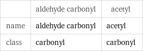  | aldehyde carbonyl | acetyl name | aldehyde carbonyl | acetyl class | carbonyl | carbonyl