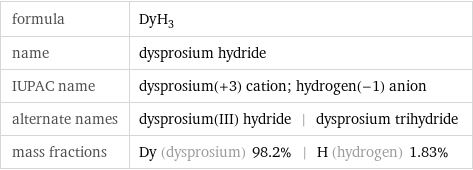 formula | DyH_3 name | dysprosium hydride IUPAC name | dysprosium(+3) cation; hydrogen(-1) anion alternate names | dysprosium(III) hydride | dysprosium trihydride mass fractions | Dy (dysprosium) 98.2% | H (hydrogen) 1.83%