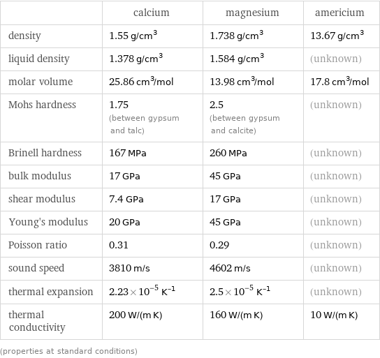  | calcium | magnesium | americium density | 1.55 g/cm^3 | 1.738 g/cm^3 | 13.67 g/cm^3 liquid density | 1.378 g/cm^3 | 1.584 g/cm^3 | (unknown) molar volume | 25.86 cm^3/mol | 13.98 cm^3/mol | 17.8 cm^3/mol Mohs hardness | 1.75 (between gypsum and talc) | 2.5 (between gypsum and calcite) | (unknown) Brinell hardness | 167 MPa | 260 MPa | (unknown) bulk modulus | 17 GPa | 45 GPa | (unknown) shear modulus | 7.4 GPa | 17 GPa | (unknown) Young's modulus | 20 GPa | 45 GPa | (unknown) Poisson ratio | 0.31 | 0.29 | (unknown) sound speed | 3810 m/s | 4602 m/s | (unknown) thermal expansion | 2.23×10^-5 K^(-1) | 2.5×10^-5 K^(-1) | (unknown) thermal conductivity | 200 W/(m K) | 160 W/(m K) | 10 W/(m K) (properties at standard conditions)