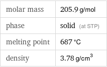 molar mass | 205.9 g/mol phase | solid (at STP) melting point | 687 °C density | 3.78 g/cm^3