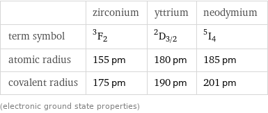  | zirconium | yttrium | neodymium term symbol | ^3F_2 | ^2D_(3/2) | ^5I_4 atomic radius | 155 pm | 180 pm | 185 pm covalent radius | 175 pm | 190 pm | 201 pm (electronic ground state properties)