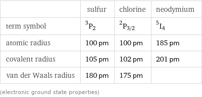  | sulfur | chlorine | neodymium term symbol | ^3P_2 | ^2P_(3/2) | ^5I_4 atomic radius | 100 pm | 100 pm | 185 pm covalent radius | 105 pm | 102 pm | 201 pm van der Waals radius | 180 pm | 175 pm |  (electronic ground state properties)