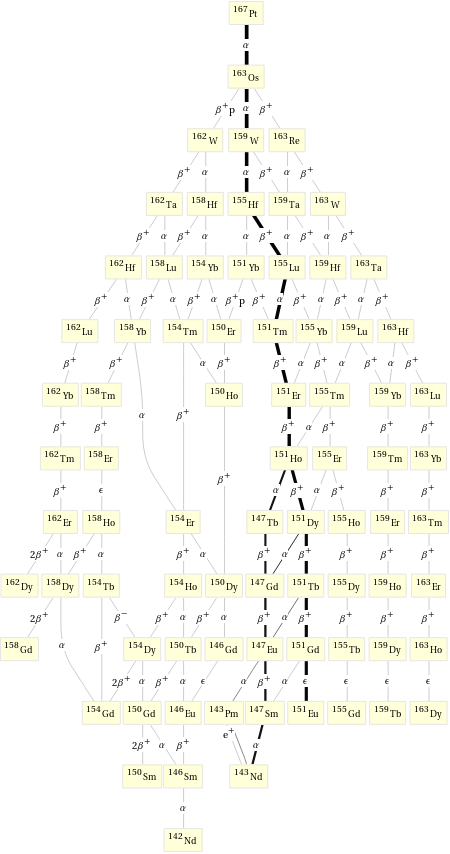 Decay chain