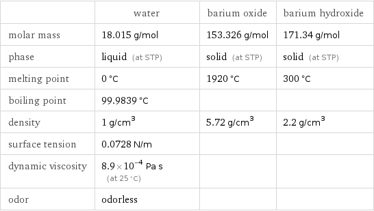  | water | barium oxide | barium hydroxide molar mass | 18.015 g/mol | 153.326 g/mol | 171.34 g/mol phase | liquid (at STP) | solid (at STP) | solid (at STP) melting point | 0 °C | 1920 °C | 300 °C boiling point | 99.9839 °C | |  density | 1 g/cm^3 | 5.72 g/cm^3 | 2.2 g/cm^3 surface tension | 0.0728 N/m | |  dynamic viscosity | 8.9×10^-4 Pa s (at 25 °C) | |  odor | odorless | | 