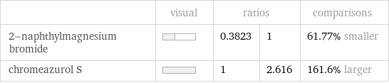  | visual | ratios | | comparisons 2-naphthylmagnesium bromide | | 0.3823 | 1 | 61.77% smaller chromeazurol S | | 1 | 2.616 | 161.6% larger