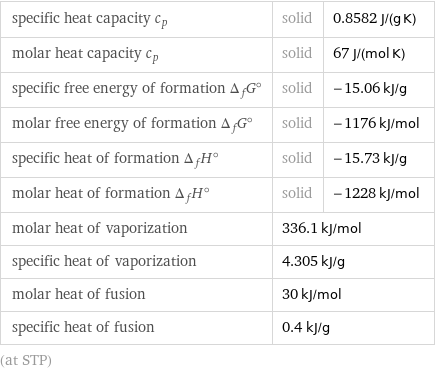 specific heat capacity c_p | solid | 0.8582 J/(g K) molar heat capacity c_p | solid | 67 J/(mol K) specific free energy of formation Δ_fG° | solid | -15.06 kJ/g molar free energy of formation Δ_fG° | solid | -1176 kJ/mol specific heat of formation Δ_fH° | solid | -15.73 kJ/g molar heat of formation Δ_fH° | solid | -1228 kJ/mol molar heat of vaporization | 336.1 kJ/mol |  specific heat of vaporization | 4.305 kJ/g |  molar heat of fusion | 30 kJ/mol |  specific heat of fusion | 0.4 kJ/g |  (at STP)