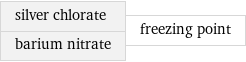 silver chlorate barium nitrate | freezing point