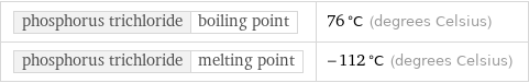 phosphorus trichloride | boiling point | 76 °C (degrees Celsius) phosphorus trichloride | melting point | -112 °C (degrees Celsius)