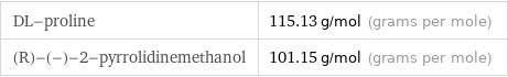 DL-proline | 115.13 g/mol (grams per mole) (R)-(-)-2-pyrrolidinemethanol | 101.15 g/mol (grams per mole)