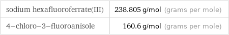 sodium hexafluoroferrate(III) | 238.805 g/mol (grams per mole) 4-chloro-3-fluoroanisole | 160.6 g/mol (grams per mole)