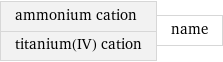 ammonium cation titanium(IV) cation | name