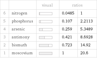  | | visual | ratios |  6 | nitrogen | | 0.0485 | 1 5 | phosphorus | | 0.107 | 2.2113 4 | arsenic | | 0.259 | 5.3489 3 | antimony | | 0.421 | 8.6928 2 | bismuth | | 0.723 | 14.92 1 | moscovium | | 1 | 20.6