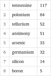 1 | tennessine | 117 2 | polonium | 84 3 | tellurium | 52 4 | antimony | 51 5 | arsenic | 33 6 | germanium | 32 7 | silicon | 14 8 | boron | 5