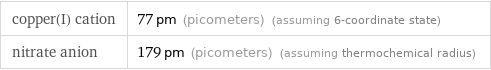 copper(I) cation | 77 pm (picometers) (assuming 6-coordinate state) nitrate anion | 179 pm (picometers) (assuming thermochemical radius)