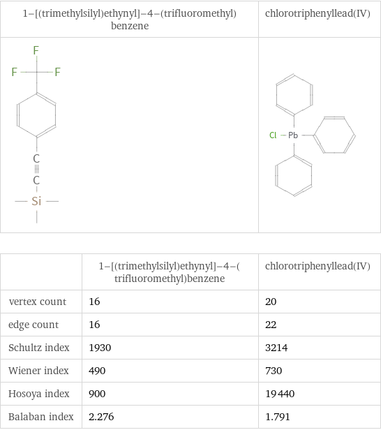   | 1-[(trimethylsilyl)ethynyl]-4-(trifluoromethyl)benzene | chlorotriphenyllead(IV) vertex count | 16 | 20 edge count | 16 | 22 Schultz index | 1930 | 3214 Wiener index | 490 | 730 Hosoya index | 900 | 19440 Balaban index | 2.276 | 1.791