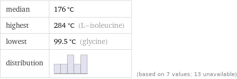 median | 176 °C highest | 284 °C (L-isoleucine) lowest | 99.5 °C (glycine) distribution | | (based on 7 values; 13 unavailable)