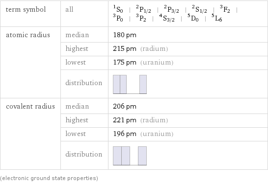 term symbol | all | ^1S_0 | ^2P_(1/2) | ^2P_(3/2) | ^2S_(1/2) | ^3F_2 | ^3P_0 | ^3P_2 | ^4S_(3/2) | ^5D_0 | ^5L_6 atomic radius | median | 180 pm  | highest | 215 pm (radium)  | lowest | 175 pm (uranium)  | distribution |  covalent radius | median | 206 pm  | highest | 221 pm (radium)  | lowest | 196 pm (uranium)  | distribution |  (electronic ground state properties)