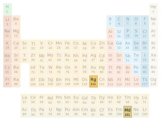 Periodic table location