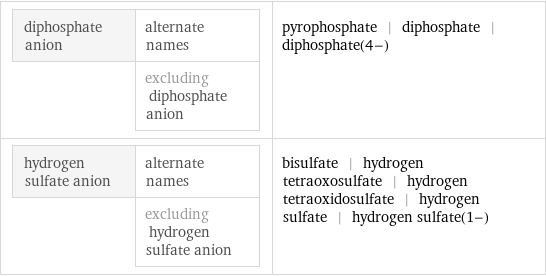 diphosphate anion | alternate names  | excluding diphosphate anion | pyrophosphate | diphosphate | diphosphate(4-) hydrogen sulfate anion | alternate names  | excluding hydrogen sulfate anion | bisulfate | hydrogen tetraoxosulfate | hydrogen tetraoxidosulfate | hydrogen sulfate | hydrogen sulfate(1-)