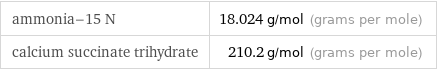 ammonia-15 N | 18.024 g/mol (grams per mole) calcium succinate trihydrate | 210.2 g/mol (grams per mole)