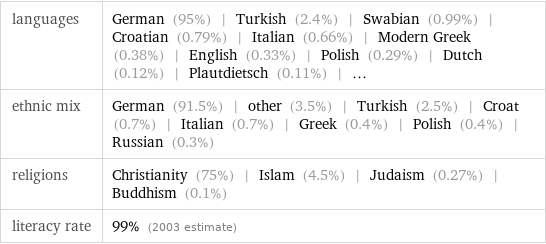 languages | German (95%) | Turkish (2.4%) | Swabian (0.99%) | Croatian (0.79%) | Italian (0.66%) | Modern Greek (0.38%) | English (0.33%) | Polish (0.29%) | Dutch (0.12%) | Plautdietsch (0.11%) | ... ethnic mix | German (91.5%) | other (3.5%) | Turkish (2.5%) | Croat (0.7%) | Italian (0.7%) | Greek (0.4%) | Polish (0.4%) | Russian (0.3%) religions | Christianity (75%) | Islam (4.5%) | Judaism (0.27%) | Buddhism (0.1%) literacy rate | 99% (2003 estimate)