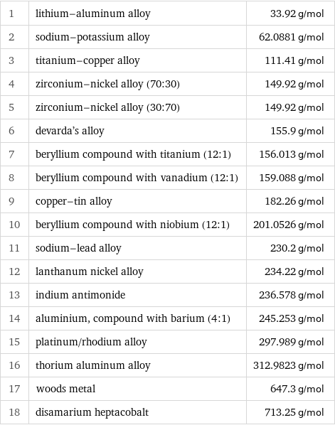 1 | lithium-aluminum alloy | 33.92 g/mol 2 | sodium-potassium alloy | 62.0881 g/mol 3 | titanium-copper alloy | 111.41 g/mol 4 | zirconium-nickel alloy (70:30) | 149.92 g/mol 5 | zirconium-nickel alloy (30:70) | 149.92 g/mol 6 | devarda's alloy | 155.9 g/mol 7 | beryllium compound with titanium (12:1) | 156.013 g/mol 8 | beryllium compound with vanadium (12:1) | 159.088 g/mol 9 | copper-tin alloy | 182.26 g/mol 10 | beryllium compound with niobium (12:1) | 201.0526 g/mol 11 | sodium-lead alloy | 230.2 g/mol 12 | lanthanum nickel alloy | 234.22 g/mol 13 | indium antimonide | 236.578 g/mol 14 | aluminium, compound with barium (4:1) | 245.253 g/mol 15 | platinum/rhodium alloy | 297.989 g/mol 16 | thorium aluminum alloy | 312.9823 g/mol 17 | woods metal | 647.3 g/mol 18 | disamarium heptacobalt | 713.25 g/mol