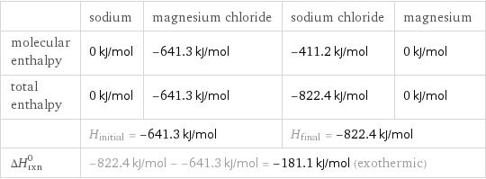  | sodium | magnesium chloride | sodium chloride | magnesium molecular enthalpy | 0 kJ/mol | -641.3 kJ/mol | -411.2 kJ/mol | 0 kJ/mol total enthalpy | 0 kJ/mol | -641.3 kJ/mol | -822.4 kJ/mol | 0 kJ/mol  | H_initial = -641.3 kJ/mol | | H_final = -822.4 kJ/mol |  ΔH_rxn^0 | -822.4 kJ/mol - -641.3 kJ/mol = -181.1 kJ/mol (exothermic) | | |  