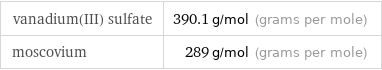 vanadium(III) sulfate | 390.1 g/mol (grams per mole) moscovium | 289 g/mol (grams per mole)