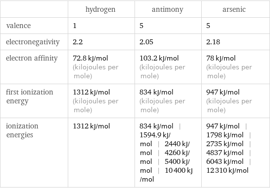  | hydrogen | antimony | arsenic valence | 1 | 5 | 5 electronegativity | 2.2 | 2.05 | 2.18 electron affinity | 72.8 kJ/mol (kilojoules per mole) | 103.2 kJ/mol (kilojoules per mole) | 78 kJ/mol (kilojoules per mole) first ionization energy | 1312 kJ/mol (kilojoules per mole) | 834 kJ/mol (kilojoules per mole) | 947 kJ/mol (kilojoules per mole) ionization energies | 1312 kJ/mol | 834 kJ/mol | 1594.9 kJ/mol | 2440 kJ/mol | 4260 kJ/mol | 5400 kJ/mol | 10400 kJ/mol | 947 kJ/mol | 1798 kJ/mol | 2735 kJ/mol | 4837 kJ/mol | 6043 kJ/mol | 12310 kJ/mol