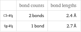  | bond counts | bond lengths  | 2 bonds | 2.4 Å  | 1 bond | 2.7 Å