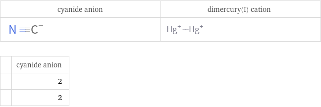   | cyanide anion  | 2  | 2