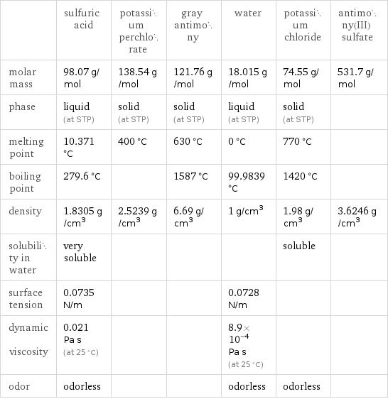  | sulfuric acid | potassium perchlorate | gray antimony | water | potassium chloride | antimony(III) sulfate molar mass | 98.07 g/mol | 138.54 g/mol | 121.76 g/mol | 18.015 g/mol | 74.55 g/mol | 531.7 g/mol phase | liquid (at STP) | solid (at STP) | solid (at STP) | liquid (at STP) | solid (at STP) |  melting point | 10.371 °C | 400 °C | 630 °C | 0 °C | 770 °C |  boiling point | 279.6 °C | | 1587 °C | 99.9839 °C | 1420 °C |  density | 1.8305 g/cm^3 | 2.5239 g/cm^3 | 6.69 g/cm^3 | 1 g/cm^3 | 1.98 g/cm^3 | 3.6246 g/cm^3 solubility in water | very soluble | | | | soluble |  surface tension | 0.0735 N/m | | | 0.0728 N/m | |  dynamic viscosity | 0.021 Pa s (at 25 °C) | | | 8.9×10^-4 Pa s (at 25 °C) | |  odor | odorless | | | odorless | odorless | 