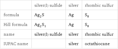  | silver(I) sulfide | silver | rhombic sulfur formula | Ag_2S | Ag | S_8 Hill formula | Ag_2S_1 | Ag | S_8 name | silver(I) sulfide | silver | rhombic sulfur IUPAC name | | silver | octathiocane