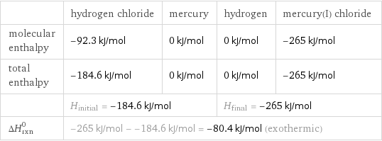  | hydrogen chloride | mercury | hydrogen | mercury(I) chloride molecular enthalpy | -92.3 kJ/mol | 0 kJ/mol | 0 kJ/mol | -265 kJ/mol total enthalpy | -184.6 kJ/mol | 0 kJ/mol | 0 kJ/mol | -265 kJ/mol  | H_initial = -184.6 kJ/mol | | H_final = -265 kJ/mol |  ΔH_rxn^0 | -265 kJ/mol - -184.6 kJ/mol = -80.4 kJ/mol (exothermic) | | |  