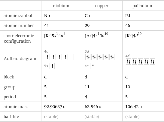  | niobium | copper | palladium atomic symbol | Nb | Cu | Pd atomic number | 41 | 29 | 46 short electronic configuration | [Kr]5s^14d^4 | [Ar]4s^13d^10 | [Kr]4d^10 Aufbau diagram | 4d  5s | 3d  4s | 4d  block | d | d | d group | 5 | 11 | 10 period | 5 | 4 | 5 atomic mass | 92.90637 u | 63.546 u | 106.42 u half-life | (stable) | (stable) | (stable)